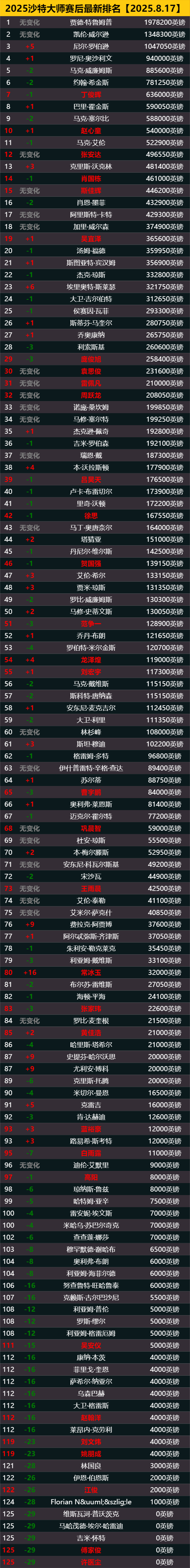 强不敌沃克, 上升, 继续累加