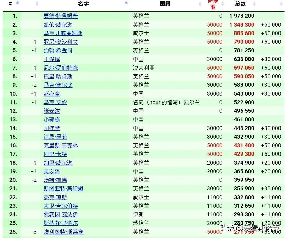 其中丁俊晖, 叹为观止, 根据最新的